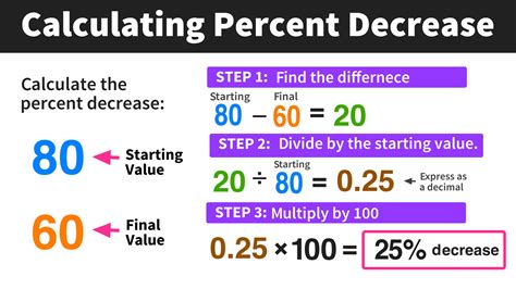 Percentage Decrease Calculator ％ .